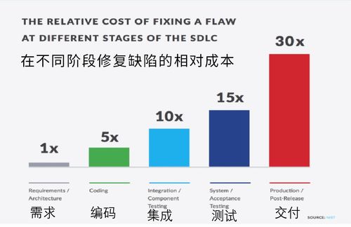 節約軟件開發成本，關鍵在這兒 如何有效降低研發費用
